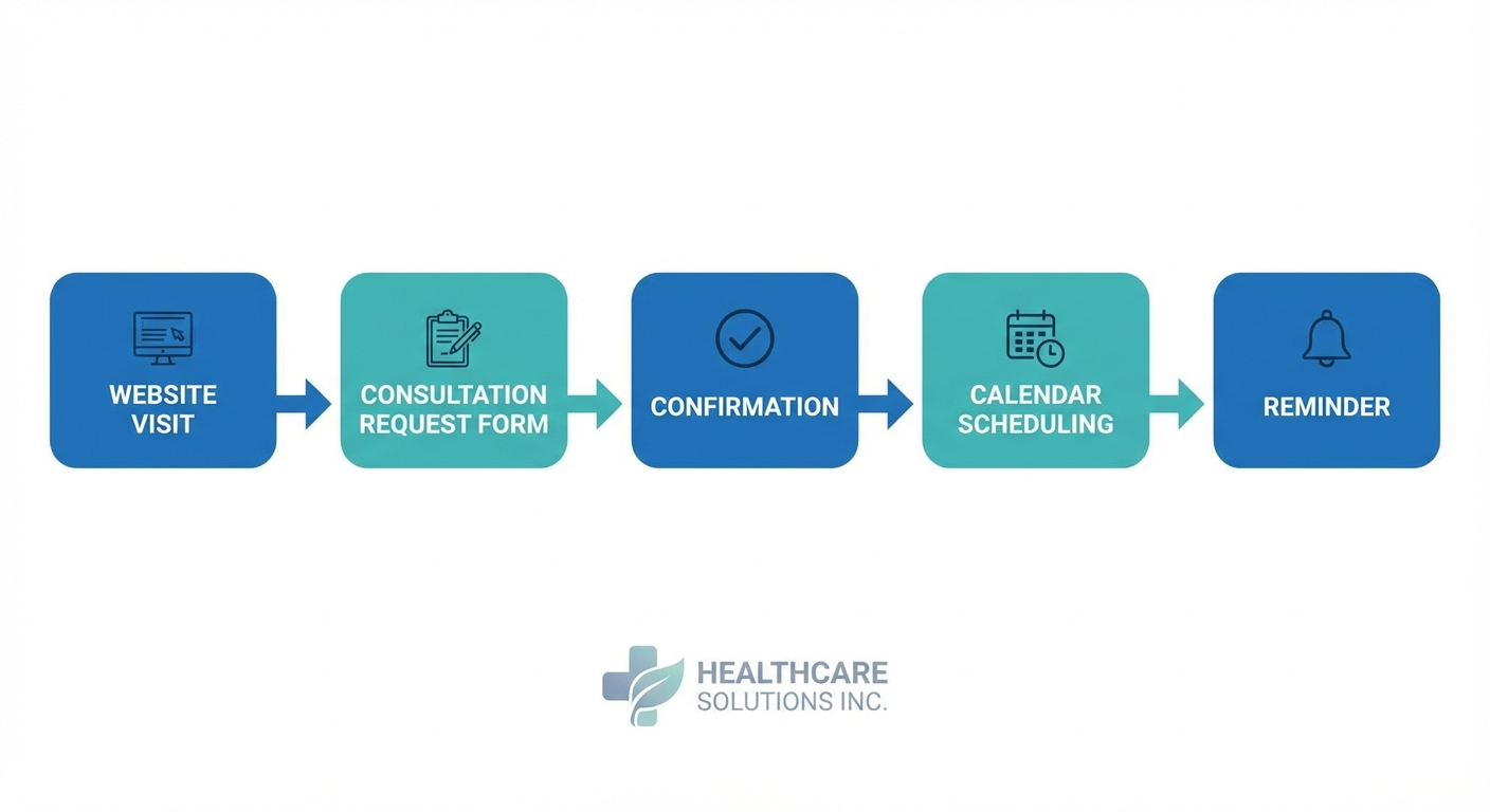 Patient journey flowchart showing consultation booking funnel from website visit through confirmation and calendar scheduling