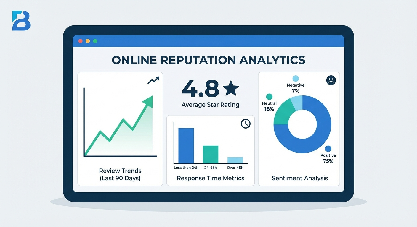 Business analytics dashboard showing online reputation metrics including review trends, star ratings, and response times