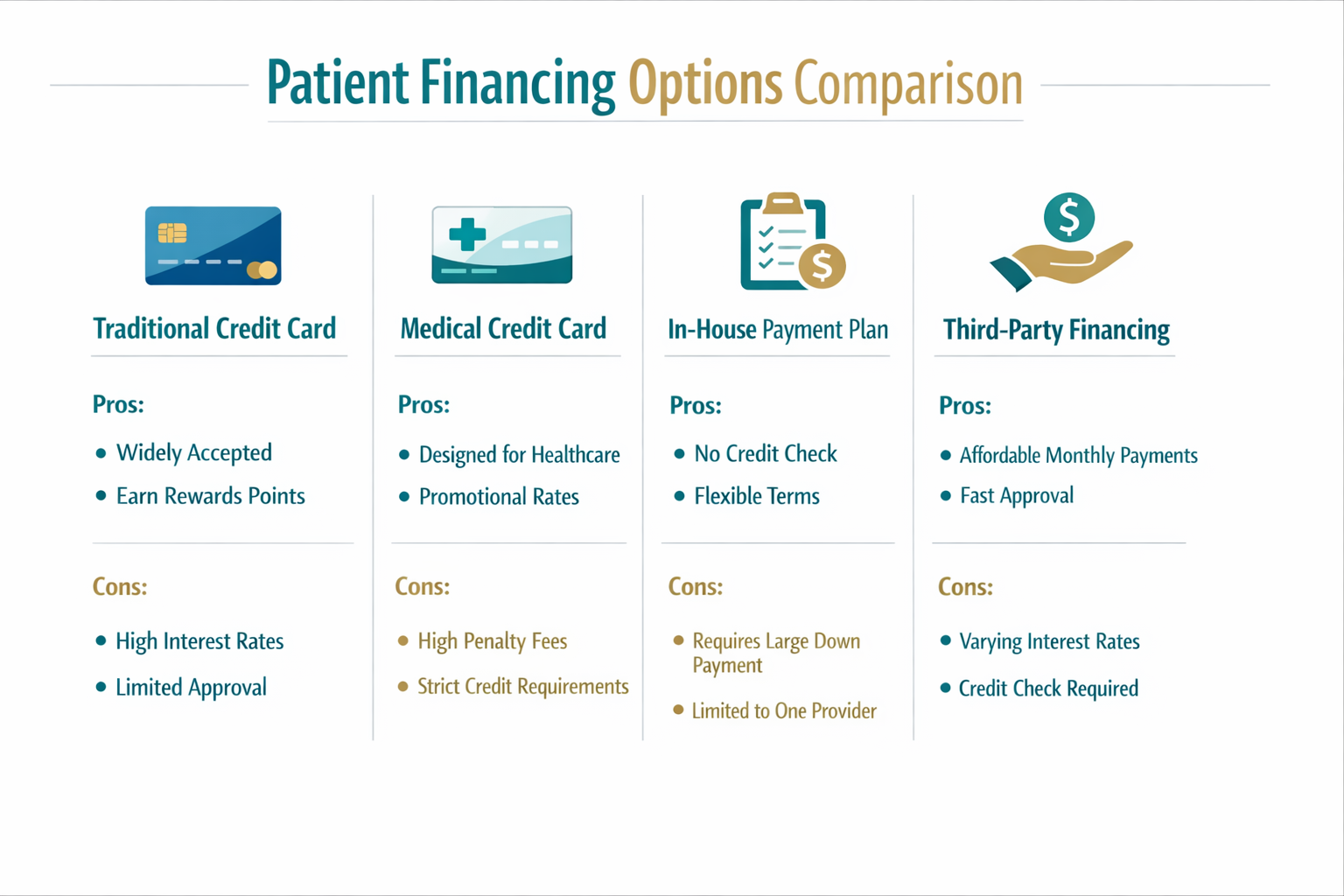 Comparison chart showing different patient financing options including credit cards, medical credit, in-house plans, and third-party financing